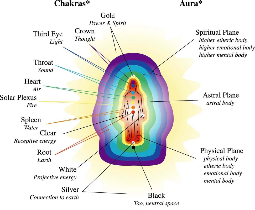 Diagram of human aura and chakras - Star Magic Healing